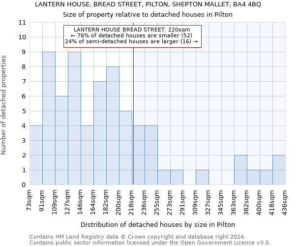 LANTERN HOUSE, BREAD STREET, PILTON, SHEPTON MALLET, BA4 4BQ: Size of property relative to detached houses in Pilton