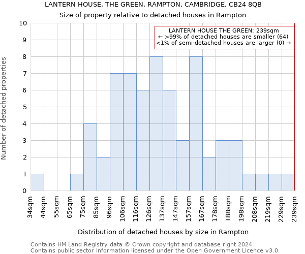 LANTERN HOUSE, THE GREEN, RAMPTON, CAMBRIDGE, CB24 8QB: Size of property relative to detached houses in Rampton