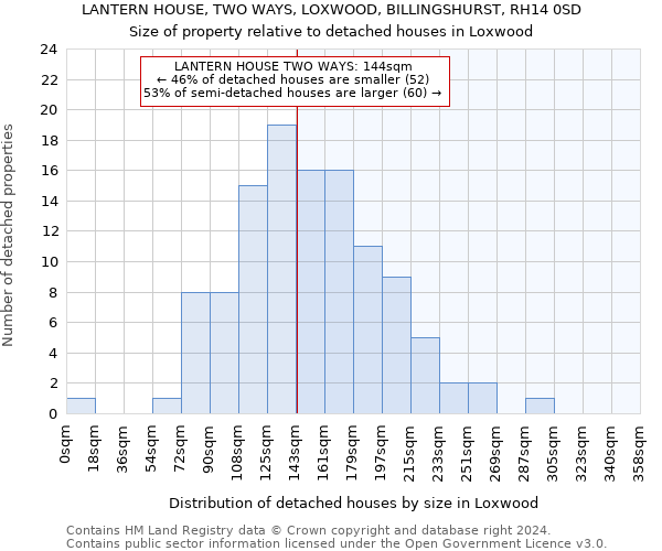 LANTERN HOUSE, TWO WAYS, LOXWOOD, BILLINGSHURST, RH14 0SD: Size of property relative to detached houses in Loxwood