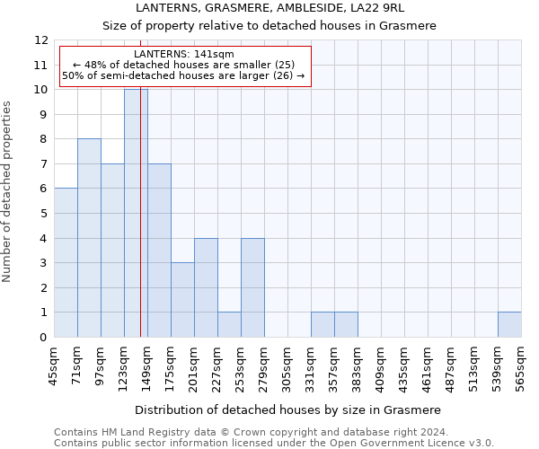 LANTERNS, GRASMERE, AMBLESIDE, LA22 9RL: Size of property relative to detached houses in Grasmere