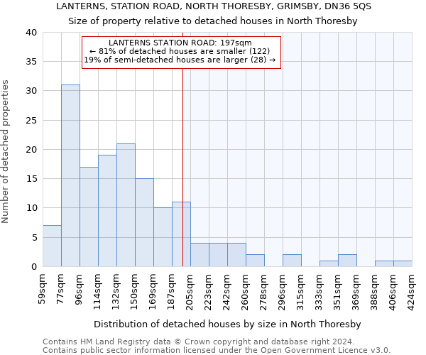 LANTERNS, STATION ROAD, NORTH THORESBY, GRIMSBY, DN36 5QS: Size of property relative to detached houses in North Thoresby