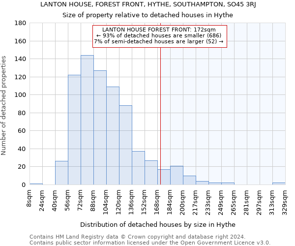 LANTON HOUSE, FOREST FRONT, HYTHE, SOUTHAMPTON, SO45 3RJ: Size of property relative to detached houses in Hythe