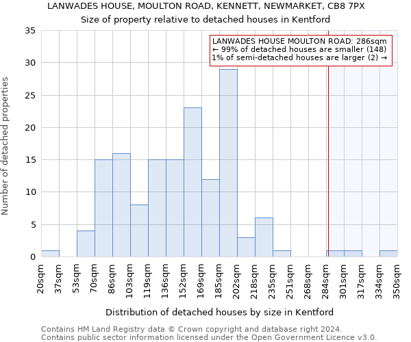 LANWADES HOUSE, MOULTON ROAD, KENNETT, NEWMARKET, CB8 7PX: Size of property relative to detached houses in Kentford