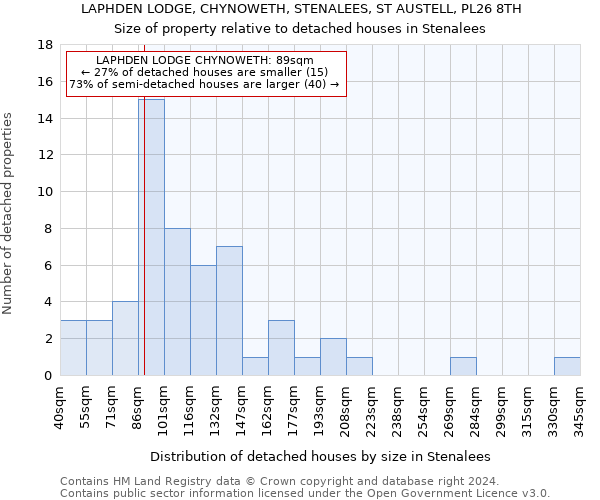 LAPHDEN LODGE, CHYNOWETH, STENALEES, ST AUSTELL, PL26 8TH: Size of property relative to detached houses in Stenalees