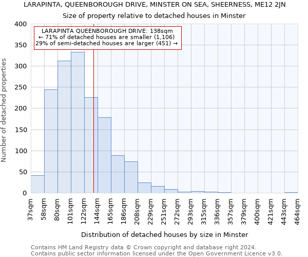 LARAPINTA, QUEENBOROUGH DRIVE, MINSTER ON SEA, SHEERNESS, ME12 2JN: Size of property relative to detached houses in Minster