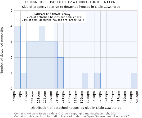 LARCAN, TOP ROAD, LITTLE CAWTHORPE, LOUTH, LN11 8NB: Size of property relative to detached houses in Little Cawthorpe