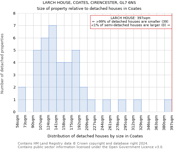 LARCH HOUSE, COATES, CIRENCESTER, GL7 6NS: Size of property relative to detached houses in Coates