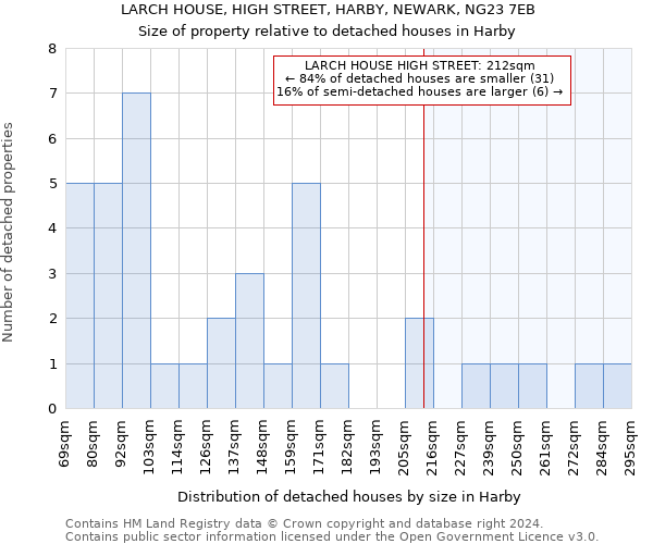 LARCH HOUSE, HIGH STREET, HARBY, NEWARK, NG23 7EB: Size of property relative to detached houses in Harby