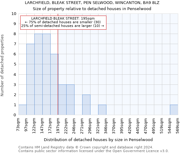 LARCHFIELD, BLEAK STREET, PEN SELWOOD, WINCANTON, BA9 8LZ: Size of property relative to detached houses in Penselwood