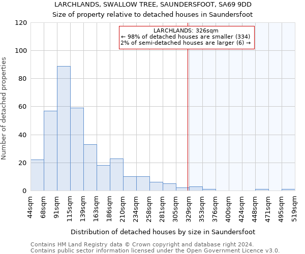 LARCHLANDS, SWALLOW TREE, SAUNDERSFOOT, SA69 9DD: Size of property relative to detached houses in Saundersfoot