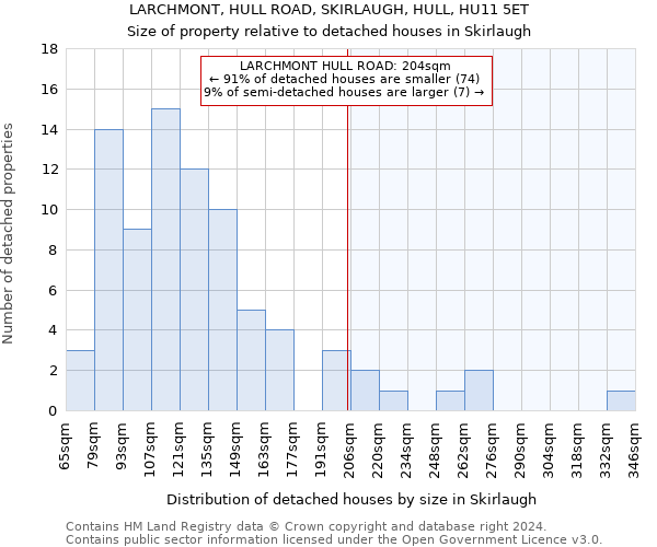 LARCHMONT, HULL ROAD, SKIRLAUGH, HULL, HU11 5ET: Size of property relative to detached houses in Skirlaugh