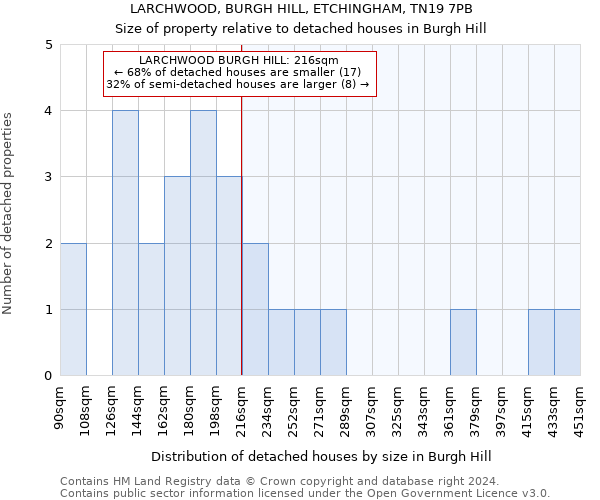 LARCHWOOD, BURGH HILL, ETCHINGHAM, TN19 7PB: Size of property relative to detached houses in Burgh Hill