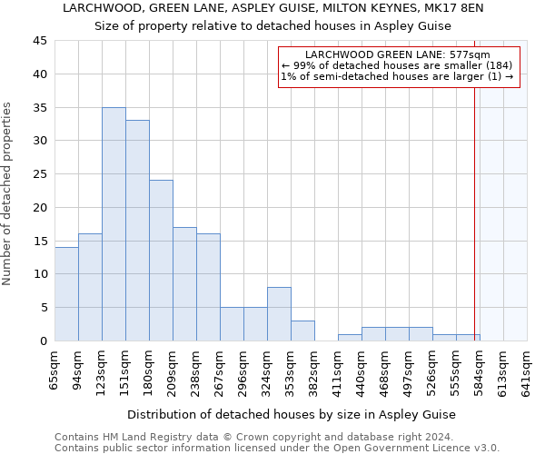 LARCHWOOD, GREEN LANE, ASPLEY GUISE, MILTON KEYNES, MK17 8EN: Size of property relative to detached houses in Aspley Guise