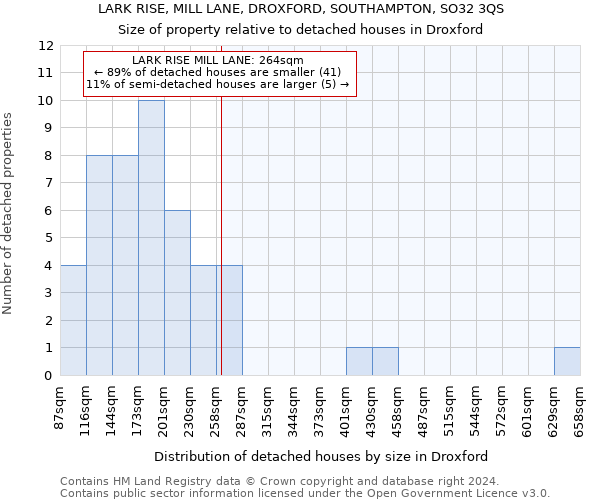 LARK RISE, MILL LANE, DROXFORD, SOUTHAMPTON, SO32 3QS: Size of property relative to detached houses in Droxford