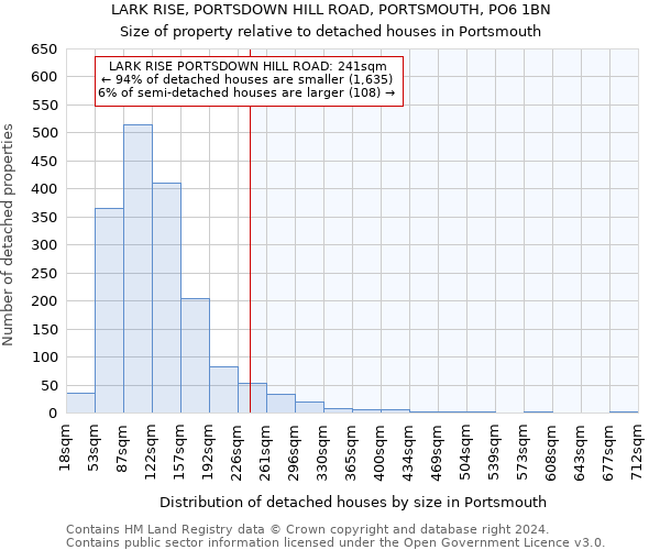 LARK RISE, PORTSDOWN HILL ROAD, PORTSMOUTH, PO6 1BN: Size of property relative to detached houses in Portsmouth