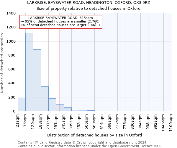 LARKRISE, BAYSWATER ROAD, HEADINGTON, OXFORD, OX3 9RZ: Size of property relative to detached houses in Oxford