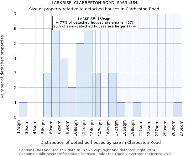 LARKRISE, CLARBESTON ROAD, SA63 4UH: Size of property relative to detached houses in Clarbeston Road