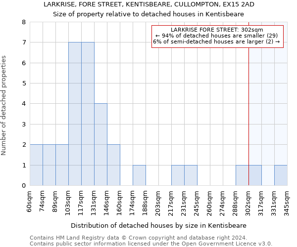 LARKRISE, FORE STREET, KENTISBEARE, CULLOMPTON, EX15 2AD: Size of property relative to detached houses in Kentisbeare