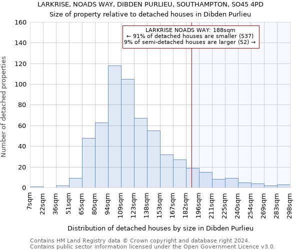 LARKRISE, NOADS WAY, DIBDEN PURLIEU, SOUTHAMPTON, SO45 4PD: Size of property relative to detached houses in Dibden Purlieu