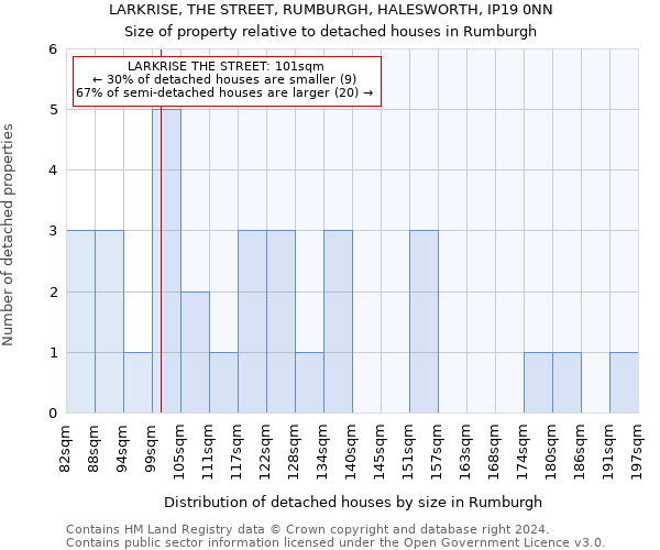 LARKRISE, THE STREET, RUMBURGH, HALESWORTH, IP19 0NN: Size of property relative to detached houses in Rumburgh