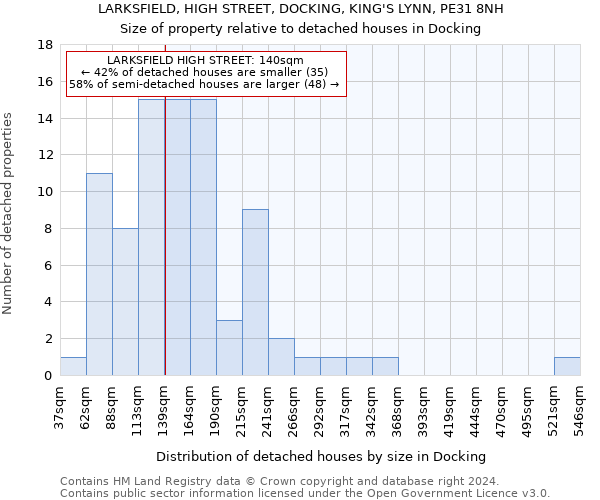 LARKSFIELD, HIGH STREET, DOCKING, KING'S LYNN, PE31 8NH: Size of property relative to detached houses in Docking