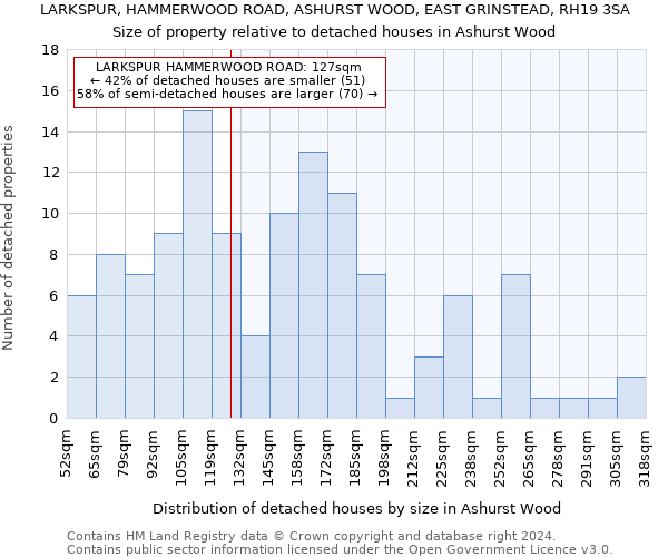 LARKSPUR, HAMMERWOOD ROAD, ASHURST WOOD, EAST GRINSTEAD, RH19 3SA: Size of property relative to detached houses in Ashurst Wood