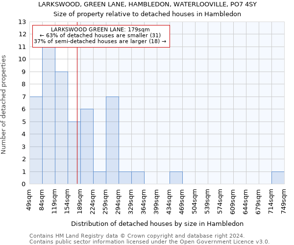 LARKSWOOD, GREEN LANE, HAMBLEDON, WATERLOOVILLE, PO7 4SY: Size of property relative to detached houses in Hambledon