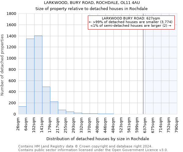 LARKWOOD, BURY ROAD, ROCHDALE, OL11 4AU: Size of property relative to detached houses in Rochdale