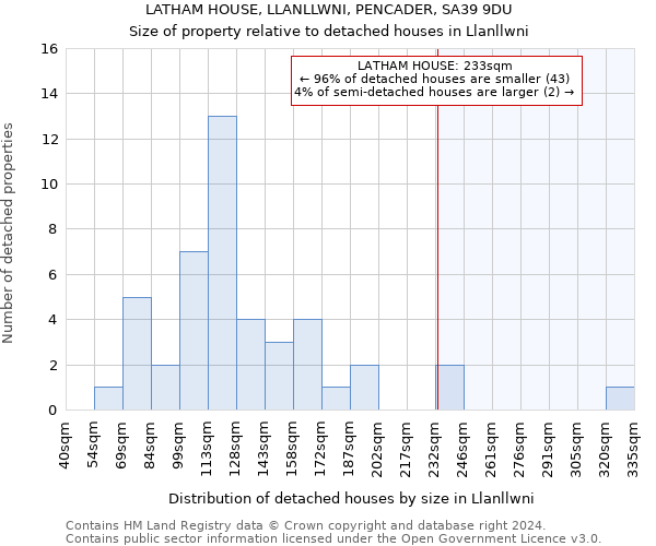 LATHAM HOUSE, LLANLLWNI, PENCADER, SA39 9DU: Size of property relative to detached houses in Llanllwni