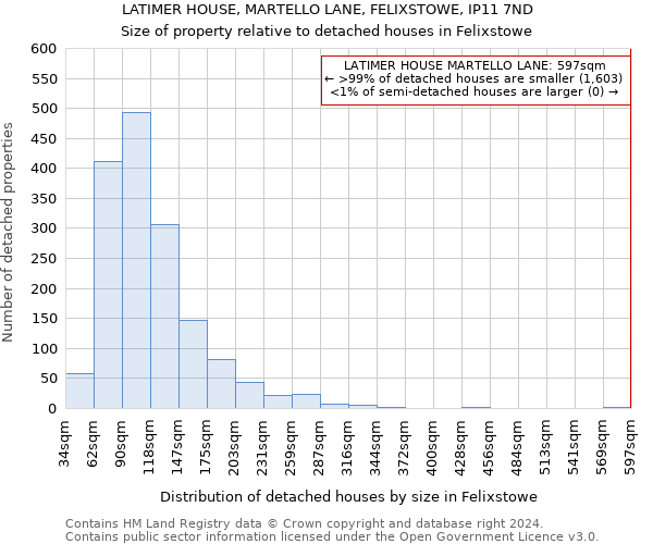 LATIMER HOUSE, MARTELLO LANE, FELIXSTOWE, IP11 7ND: Size of property relative to detached houses in Felixstowe