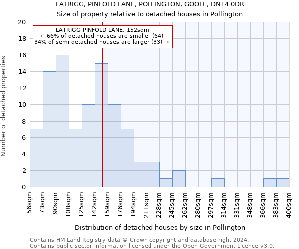 LATRIGG, PINFOLD LANE, POLLINGTON, GOOLE, DN14 0DR: Size of property relative to detached houses in Pollington