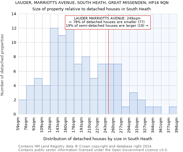 LAUDER, MARRIOTTS AVENUE, SOUTH HEATH, GREAT MISSENDEN, HP16 9QN: Size of property relative to detached houses in South Heath