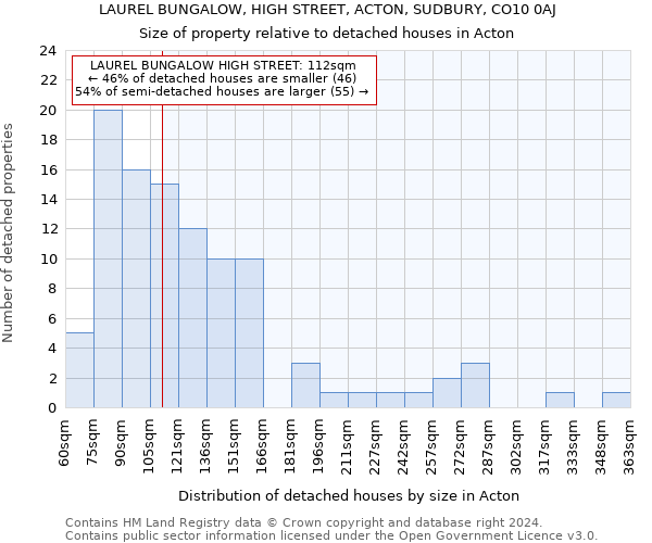 LAUREL BUNGALOW, HIGH STREET, ACTON, SUDBURY, CO10 0AJ: Size of property relative to detached houses in Acton