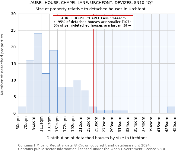 LAUREL HOUSE, CHAPEL LANE, URCHFONT, DEVIZES, SN10 4QY: Size of property relative to detached houses in Urchfont