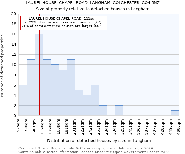 LAUREL HOUSE, CHAPEL ROAD, LANGHAM, COLCHESTER, CO4 5NZ: Size of property relative to detached houses in Langham