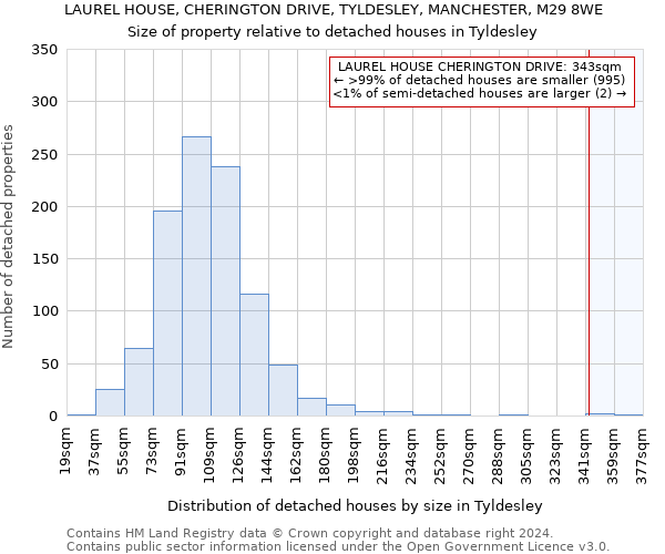 LAUREL HOUSE, CHERINGTON DRIVE, TYLDESLEY, MANCHESTER, M29 8WE: Size of property relative to detached houses in Tyldesley