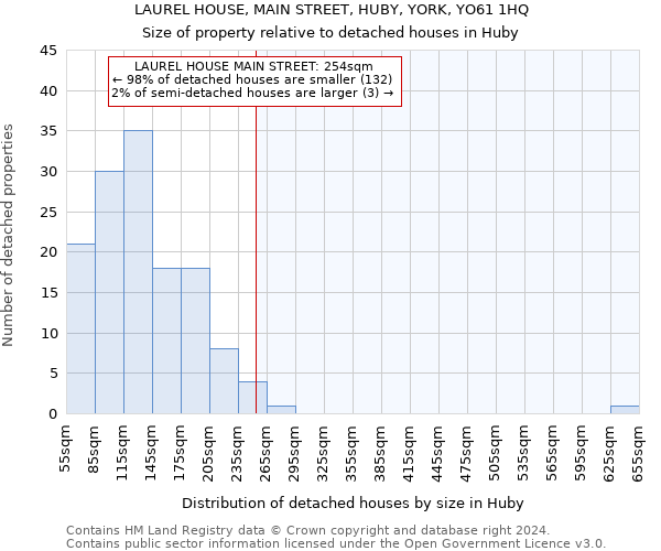 LAUREL HOUSE, MAIN STREET, HUBY, YORK, YO61 1HQ: Size of property relative to detached houses in Huby