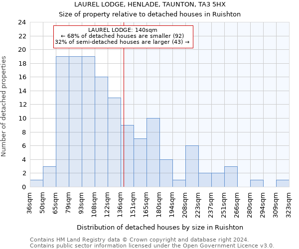 LAUREL LODGE, HENLADE, TAUNTON, TA3 5HX: Size of property relative to detached houses in Ruishton