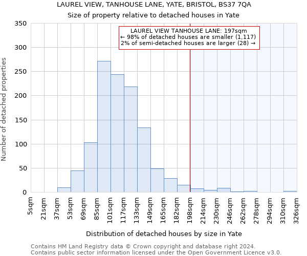 LAUREL VIEW, TANHOUSE LANE, YATE, BRISTOL, BS37 7QA: Size of property relative to detached houses in Yate