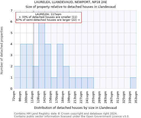 LAURELEA, LLANDEVAUD, NEWPORT, NP18 2AE: Size of property relative to detached houses in Llandevaud