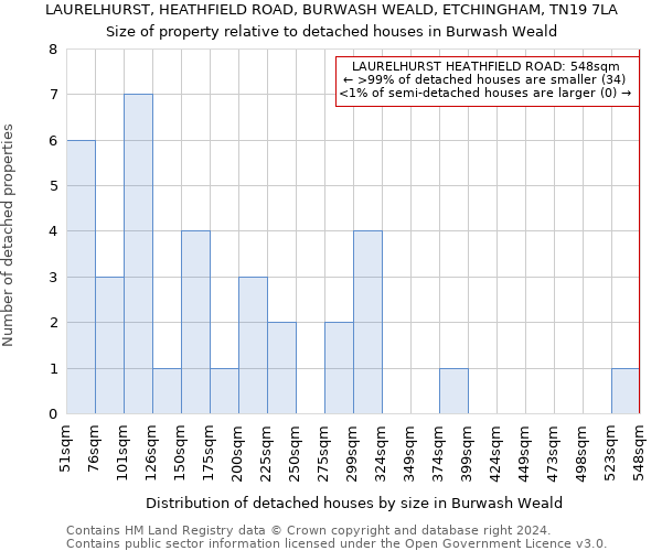 LAURELHURST, HEATHFIELD ROAD, BURWASH WEALD, ETCHINGHAM, TN19 7LA: Size of property relative to detached houses in Burwash Weald