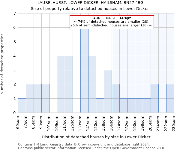 LAURELHURST, LOWER DICKER, HAILSHAM, BN27 4BG: Size of property relative to detached houses in Lower Dicker