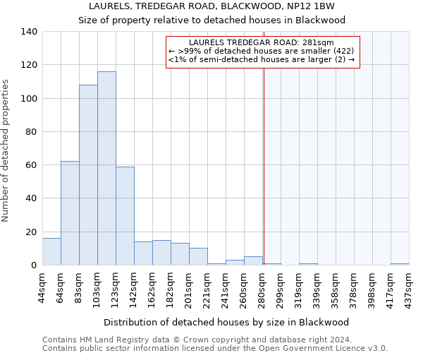 LAURELS, TREDEGAR ROAD, BLACKWOOD, NP12 1BW: Size of property relative to detached houses in Blackwood