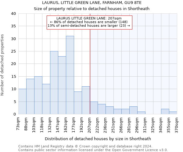 LAURUS, LITTLE GREEN LANE, FARNHAM, GU9 8TE: Size of property relative to detached houses in Shortheath