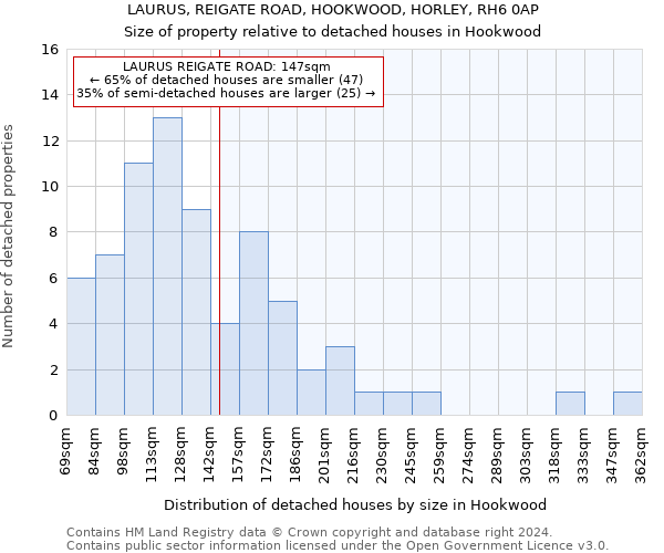 LAURUS, REIGATE ROAD, HOOKWOOD, HORLEY, RH6 0AP: Size of property relative to detached houses in Hookwood