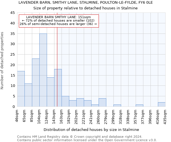 LAVENDER BARN, SMITHY LANE, STALMINE, POULTON-LE-FYLDE, FY6 0LE: Size of property relative to detached houses in Stalmine