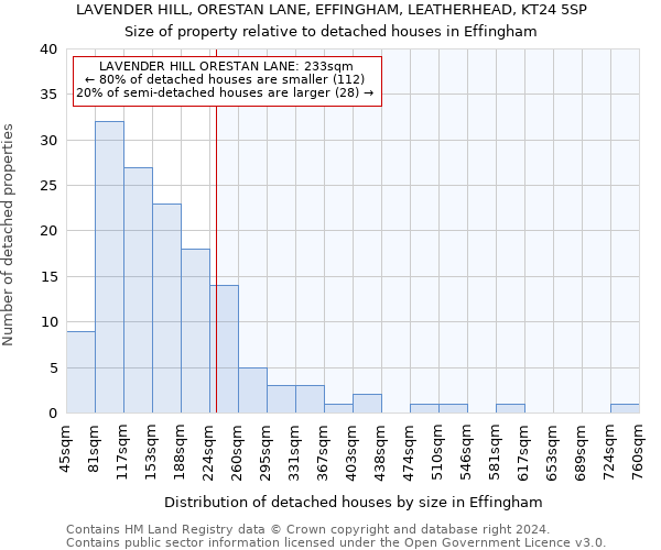 LAVENDER HILL, ORESTAN LANE, EFFINGHAM, LEATHERHEAD, KT24 5SP: Size of property relative to detached houses in Effingham