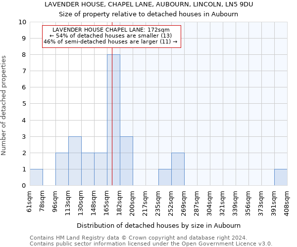 LAVENDER HOUSE, CHAPEL LANE, AUBOURN, LINCOLN, LN5 9DU: Size of property relative to detached houses in Aubourn