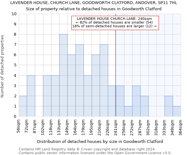 LAVENDER HOUSE, CHURCH LANE, GOODWORTH CLATFORD, ANDOVER, SP11 7HL: Size of property relative to detached houses in Goodworth Clatford