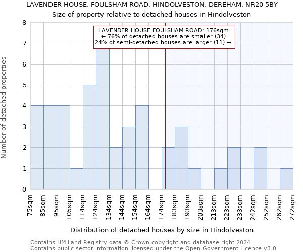 LAVENDER HOUSE, FOULSHAM ROAD, HINDOLVESTON, DEREHAM, NR20 5BY: Size of property relative to detached houses in Hindolveston